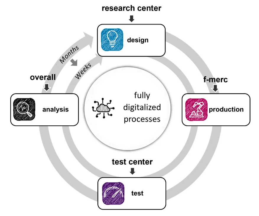 chesco innovation circle